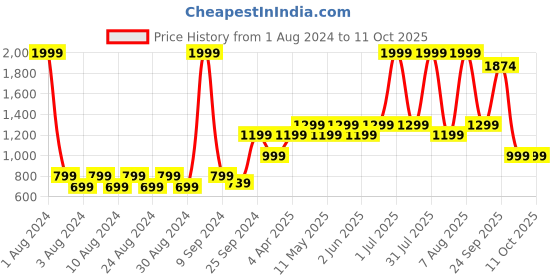 myntra.com Layers Grey & Yellow Geometric 124 TC Flat Queen Bedsheet with 2 Pillow Covers layers Price History Graph from 1 Aug 2024 to 11 Oct 2025