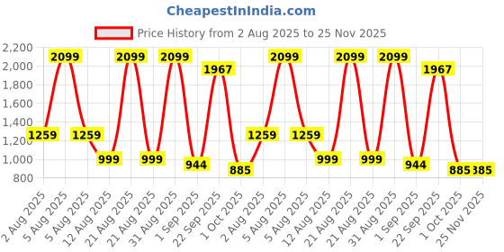 myntra.com Layers Grey Ethnic Motifs 120 TC Queen Bedsheet with 2 Pillow Covers layers Price History Graph from 2 Aug 2025 to 24 Nov 2025