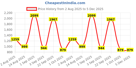 myntra.com Layers Grey Floral 120 TC Queen Bedsheet with 2 Pillow Covers-2.54m x 2.24m layers Price History Graph from 2 Aug 2025 to 5 Dec 2025