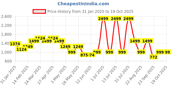 myntra.com Layers Grey Melange & Maroon Geometric 220 TC King Bedsheet with 2 Pillow Covers layers Price History Graph from 31 Jan 2025 to 19 Oct 2025