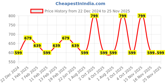 myntra.com Layers Grey Pure Cotton 450 GSM Bath Towel layers Price History Graph from 22 Dec 2024 to 24 Nov 2025