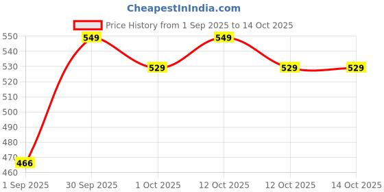 myntra.com Layers Grey Pure Cotton 450 GSM Bath Towel layers Price History Graph from 1 Sep 2025 to 14 Oct 2025