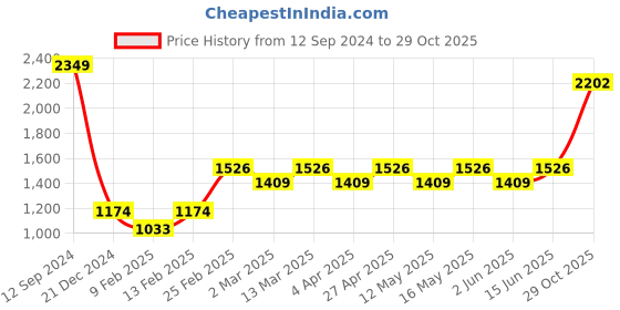 myntra.com Layers Grey Striped 150 TC Queen Bedsheet with 2 Pillow Covers layers Price History Graph from 12 Sep 2024 to 29 Oct 2025
