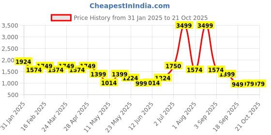 myntra.com Layers Grey Striped 220 TC King Bedsheet with 2 Pillow Covers layers Price History Graph from 31 Jan 2025 to 20 Oct 2025
