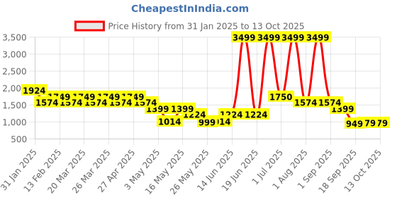 myntra.com Layers Grey Striped 220 TC King Bedsheet with 2 Pillow Covers layers Price History Graph from 31 Jan 2025 to 13 Oct 2025