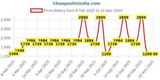 myntra.com Layers Lumina Floret Beige & Pink Floral Cotton 144TC Double King Bedsheet Set-2.74mx2.74m layers Price History Graph from 8 Feb 2025 to 25 Nov 2025