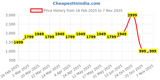 myntra.com Layers Marigold Blue & Pink Floral Cotton 144 TC Double King Bedsheet Set-2.74 m x 2.74 m layers Price History Graph from 16 Feb 2025 to 4 Nov 2025