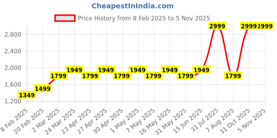 myntra.com Layers Marigold Pink & Blue Floral Cotton 144 TC Double King Bedsheet Set-2.74 m x 2.74 m layers Price History Graph from 8 Feb 2025 to 1 Nov 2025