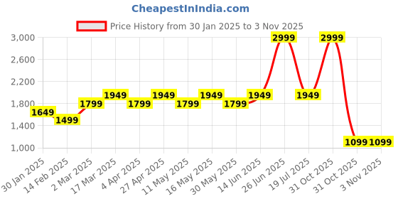 myntra.com Layers Marigold Yellow & Blue Floral Cotton 144 TC Double King Bedsheet Set-2.74m x 2.74 m layers Price History Graph from 30 Jan 2025 to 2 Nov 2025