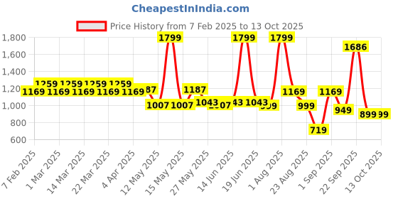 myntra.com Layers Maroon & Grey Striped 220 TC King Bedsheet with 2 Pillow Covers layers Price History Graph from 7 Feb 2025 to 12 Oct 2025