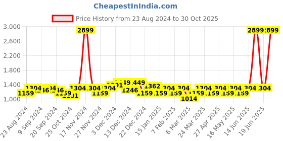 myntra.com color sense Layers Maroon & White Ethnic Motifs Pure Cotton 200 TC Queen Bedsheet with 2 Pillow Covers color sense Price History Graph from 23 Aug 2024 to 30 Oct 2025