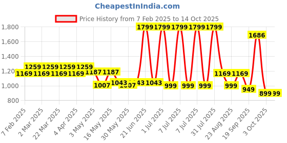 myntra.com Layers Maroon & White Striped 220 TC King Bedsheet with 2 Pillow Covers layers Price History Graph from 7 Feb 2025 to 14 Oct 2025