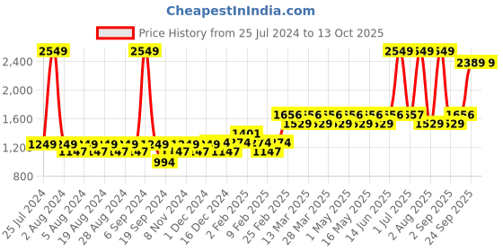 myntra.com Layers Multicoloured Geometric 250 TC King Bedsheet with 2 Pillow Covers layers Price History Graph from 25 Jul 2024 to 12 Oct 2025