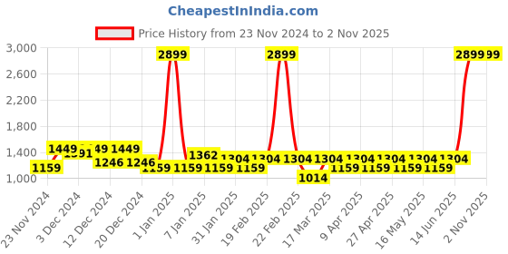myntra.com color sense Layers Navy Blue & White Floral 200 TC Queen Bedsheet with 2 Pillow Covers color sense Price History Graph from 23 Nov 2024 to 1 Nov 2025