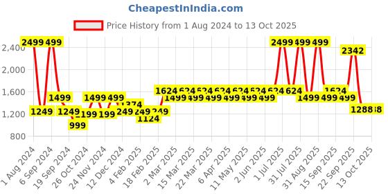 myntra.com Layers Off White 144 TC King Bedsheet with 2 Pillow Covers layers Price History Graph from 1 Aug 2024 to 12 Oct 2025