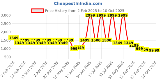 myntra.com Layers Off White & Mauve Ethnic Motifs 144 TC Queen Bedsheet with 2 Pillow Covers layers Price History Graph from 2 Feb 2025 to 9 Oct 2025