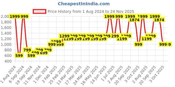 myntra.com Layers Orange & Beige Geometric 124 TC Flat Queen Bedsheet with 2 Pillow Covers layers Price History Graph from 1 Aug 2024 to 24 Nov 2025