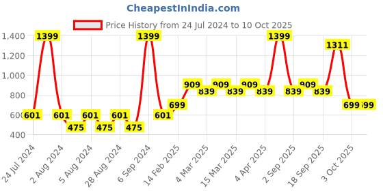 myntra.com Layers Orange & Cream-Coloured Striped 120 TC Single Bedsheet with 1 Pillow Covers layers Price History Graph from 24 Jul 2024 to 10 Oct 2025