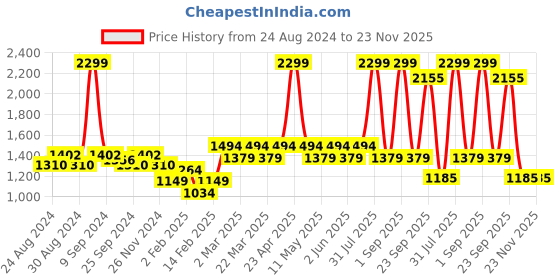 myntra.com Layers Orange & White Floral 104 TC King Bedsheet with 2 Pillow Covers layers Price History Graph from 24 Aug 2024 to 23 Nov 2025