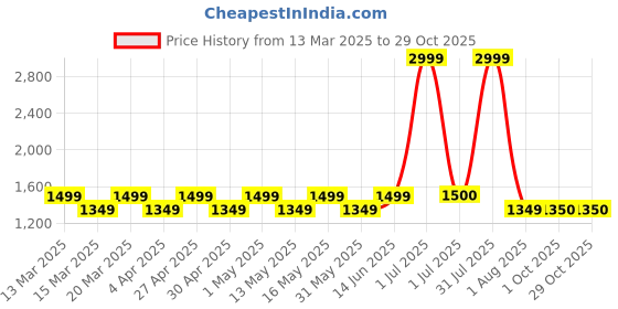 myntra.com Layers Orange & White Geometric Queen Bedsheet with 2 Pillow Covers layers Price History Graph from 13 Mar 2025 to 28 Oct 2025