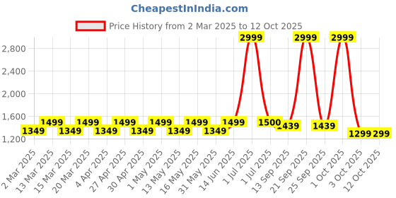 myntra.com Layers Orange & White Printed 230 TC Double Bedsheet With 2 Pillow Covers layers Price History Graph from 2 Mar 2025 to 12 Oct 2025