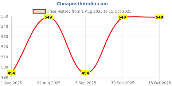 myntra.com Layers Peach-Coloured 1 Cotton 450 GSM Bath Towel layers Price History Graph from 1 Aug 2025 to 15 Oct 2025