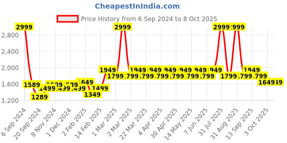 myntra.com Layers Peach-Coloured 144 TC King Bedsheet with 2 Pillow Covers layers Price History Graph from 6 Sep 2024 to 8 Oct 2025