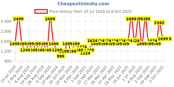 myntra.com Layers Peach-Coloured 144 TC King Bedsheet with 2 Pillow Covers layers Price History Graph from 25 Jul 2024 to 8 Oct 2025