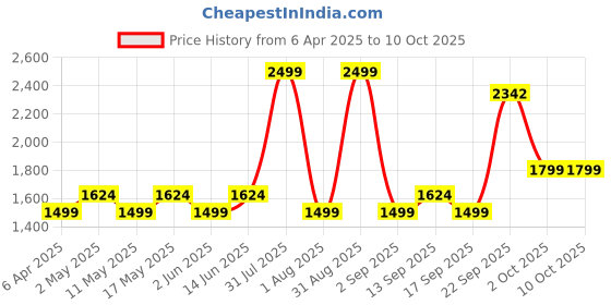 myntra.com Layers Peach-Coloured 144 TC King Bedsheet with 2 Pillow Covers layers Price History Graph from 6 Apr 2025 to 8 Oct 2025