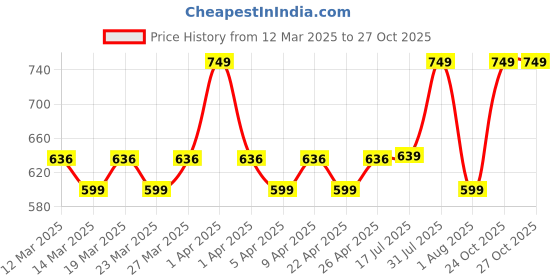 myntra.com Layers Peach-Coloured Striped Pure Cotton 380 GSM Bath Towel layers Price History Graph from 12 Mar 2025 to 26 Oct 2025