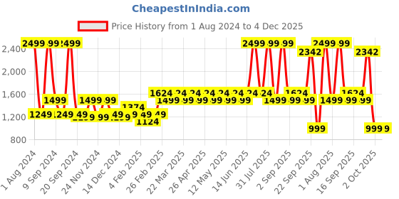 myntra.com Layers Pink 144 TC King Bedsheet with 2 Pillow Covers layers Price History Graph from 1 Aug 2024 to 4 Dec 2025