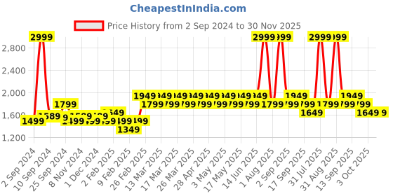 myntra.com Layers Pink 144 TC King Bedsheet with 2 Pillow Covers layers Price History Graph from 2 Sep 2024 to 30 Nov 2025