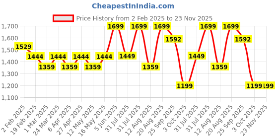 myntra.com Layers Pink & Beige Floral 144 TC King Bedsheet with 2 Pillow Covers layers Price History Graph from 2 Feb 2025 to 22 Nov 2025