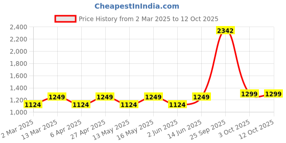 myntra.com Layers Pink & Blue Geometric 104 TC Queen Bedsheet with 2 Pillow Covers layers Price History Graph from 2 Mar 2025 to 12 Oct 2025