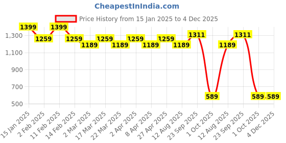 myntra.com Layers Pink & Green Floral 120 TC Pure Cotton King Bedsheet Set-2.74 m x 2.74 m layers Price History Graph from 15 Jan 2025 to 4 Dec 2025