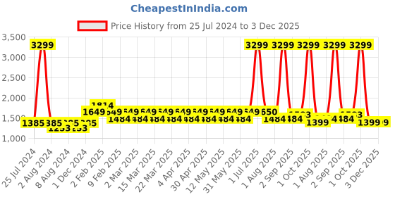 myntra.com Layers Pink & Green Floral Printed Pure Cotton 140 TC King Bedsheet with 2 Pillow Covers layers Price History Graph from 25 Jul 2024 to 3 Dec 2025