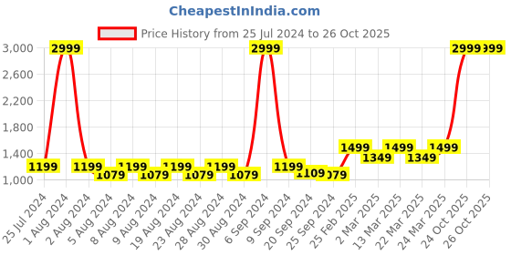 myntra.com Layers Pink & Grey Floral 230 TC Cotton Queen Bedsheet with 2 Pillow Covers layers Price History Graph from 25 Jul 2024 to 26 Oct 2025