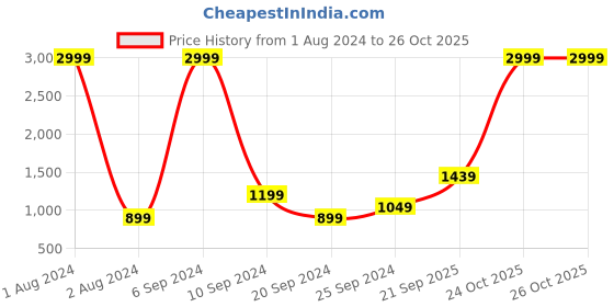 myntra.com Layers Pink & Grey Geometric 230 TC Cotton Queen Bedsheet with 2 Pillow Covers layers Price History Graph from 1 Aug 2024 to 26 Oct 2025