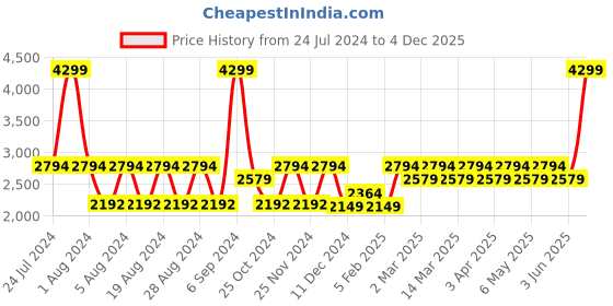 myntra.com Layers Pink & Red Solid AC Room 120 GSM Cotton Double Bed Comforter layers Price History Graph from 24 Jul 2024 to 4 Dec 2025