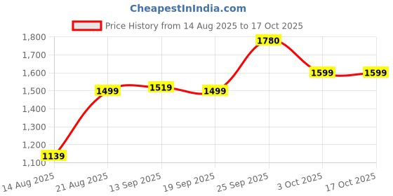 myntra.com Layers Pink & White Ethnic Printed 180TC Double Cotton King Bedsheet Set 2.74 m x 2.74 m layers Price History Graph from 14 Aug 2025 to 17 Oct 2025