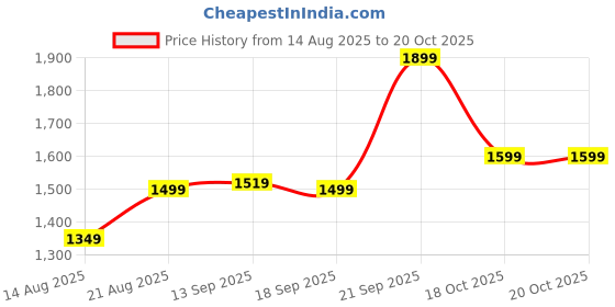 myntra.com Layers Pink & White Floral 180 TC King Bedsheet with 2 Pillow Covers layers Price History Graph from 14 Aug 2025 to 20 Oct 2025