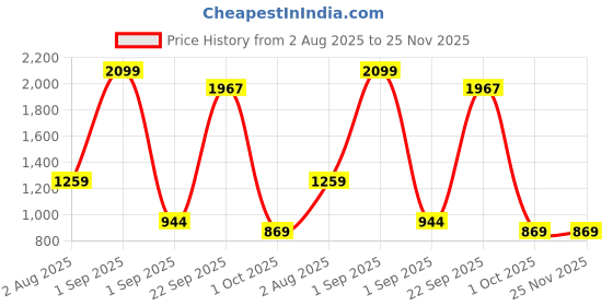 myntra.com Layers Pink Geometric 120 TC Queen Bedsheet with 2 Pillow Covers layers Price History Graph from 2 Aug 2025 to 25 Nov 2025