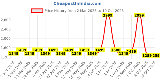 myntra.com Layers Pink Geometric 230 TC Queen Bedsheet With 2 Pillow Covers layers Price History Graph from 2 Mar 2025 to 18 Oct 2025