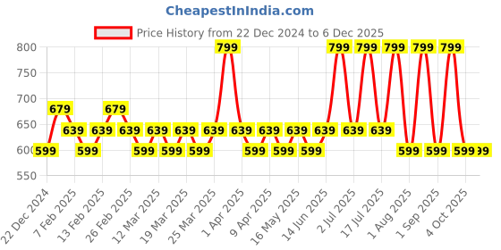 myntra.com Layers Pink Pure Cotton 450 GSM Bath Towel layers Price History Graph from 22 Dec 2024 to 5 Dec 2025