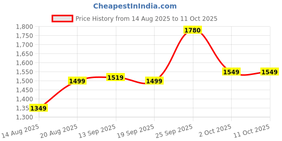 myntra.com Layers Pure Nest Blue & White Printed Pure Cotton 180 TC King Bedsheet Set 2.74 x 2.74 m layers Price History Graph from 14 Aug 2025 to 10 Oct 2025