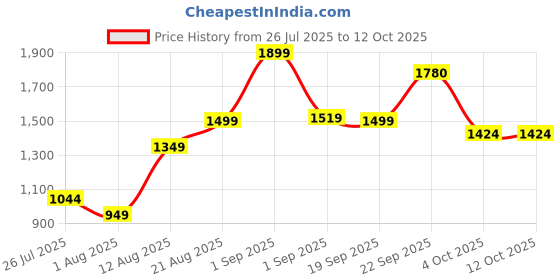 myntra.com Layers Pure Nest Brown & White Printed Pure Cotton 180 TC King Bedsheet Set 2.74 x 2.74 m layers Price History Graph from 26 Jul 2025 to 12 Oct 2025