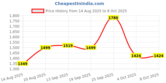myntra.com Layers Pure Nest Grey & White Printed Pure Cotton 180 TC King Bedsheet Set 2.74 x 2.74 m layers Price History Graph from 14 Aug 2025 to 8 Oct 2025