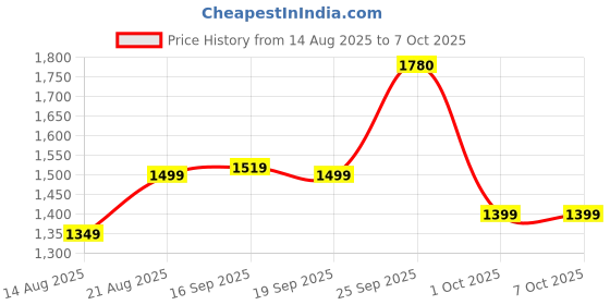 myntra.com Layers Pure Nest Pink & White Printed Pure Cotton 180 TC King Bedsheet Set 2.74 x 2.74 m layers Price History Graph from 14 Aug 2025 to 7 Oct 2025