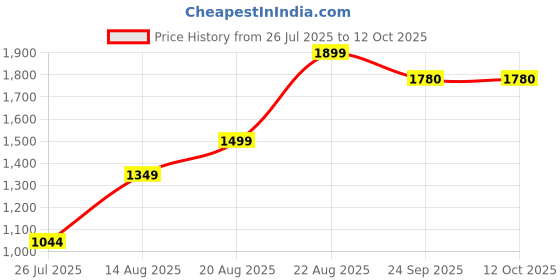 myntra.com Layers Pure Nest Pink & White Printed Pure Cotton 180 TC King Bedsheet Set 2.74 x 2.74 m layers Price History Graph from 26 Jul 2025 to 12 Oct 2025