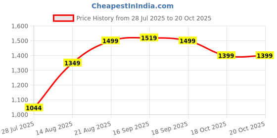 myntra.com Layers Pure Nest Yellow & Blue Printed Pure Cotton 180 TC King Bedsheet Set 2.74 x 2.74 m layers Price History Graph from 28 Jul 2025 to 20 Oct 2025